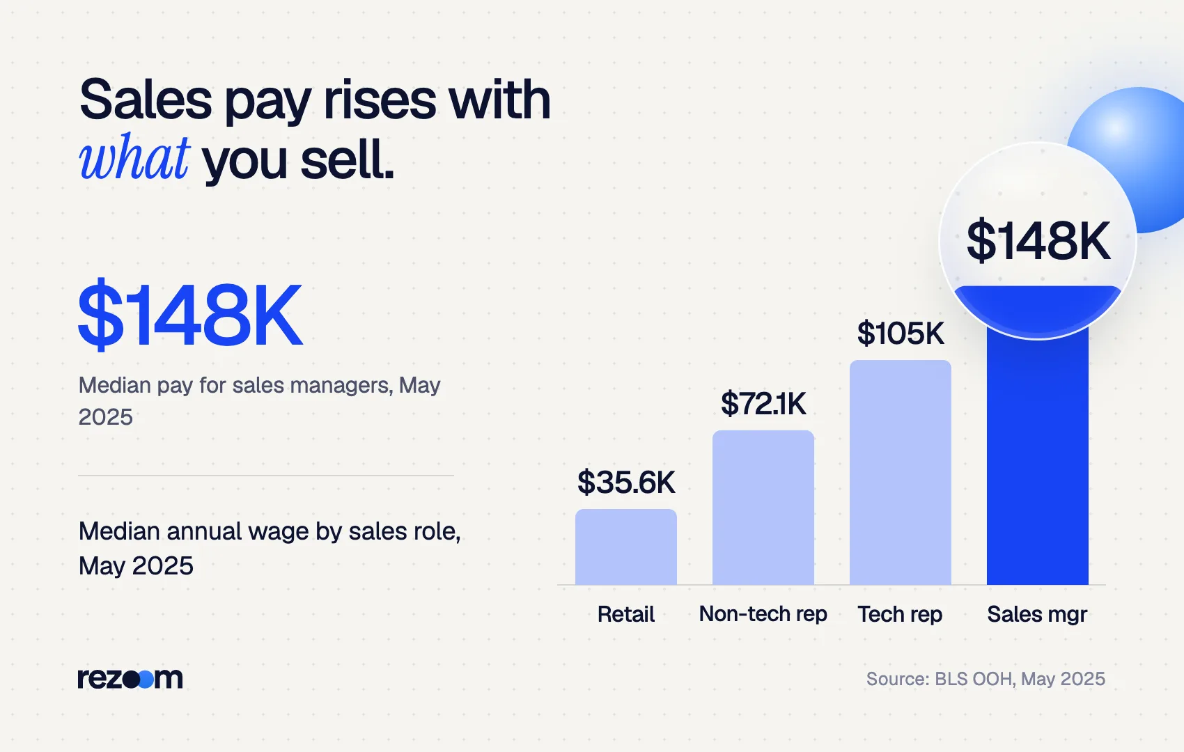 Bar chart of median sales pay: retail $35,560 up to sales managers $148,270 (BLS, May 2025).