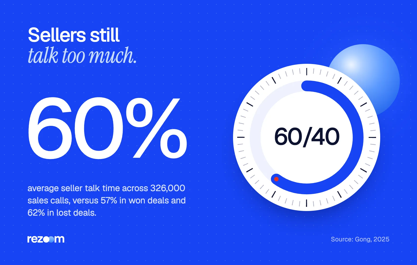Stat graphic: sellers talk 60% of the time on sales calls, a key sell me this pen mistake (Gong, 2025).
