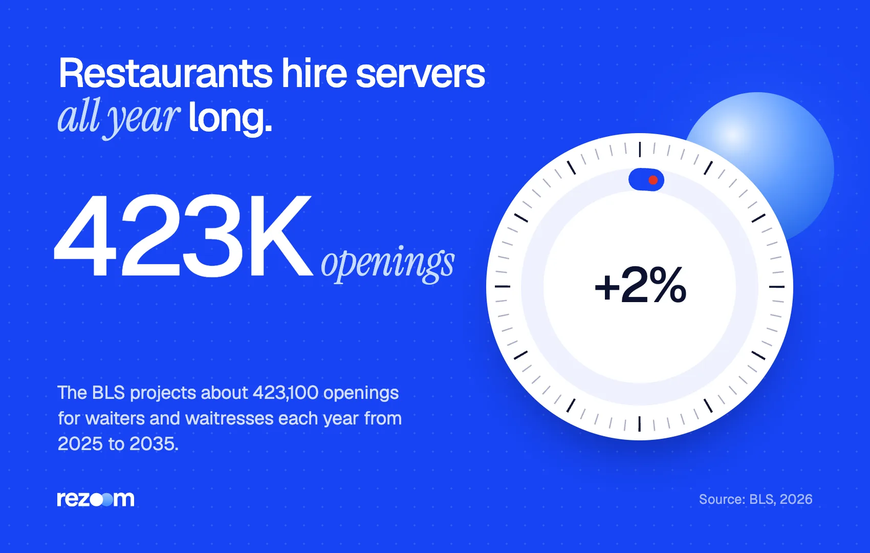 Stat graphic for server interview questions: about 423,100 server openings a year, 2025-35 (BLS, 2026).