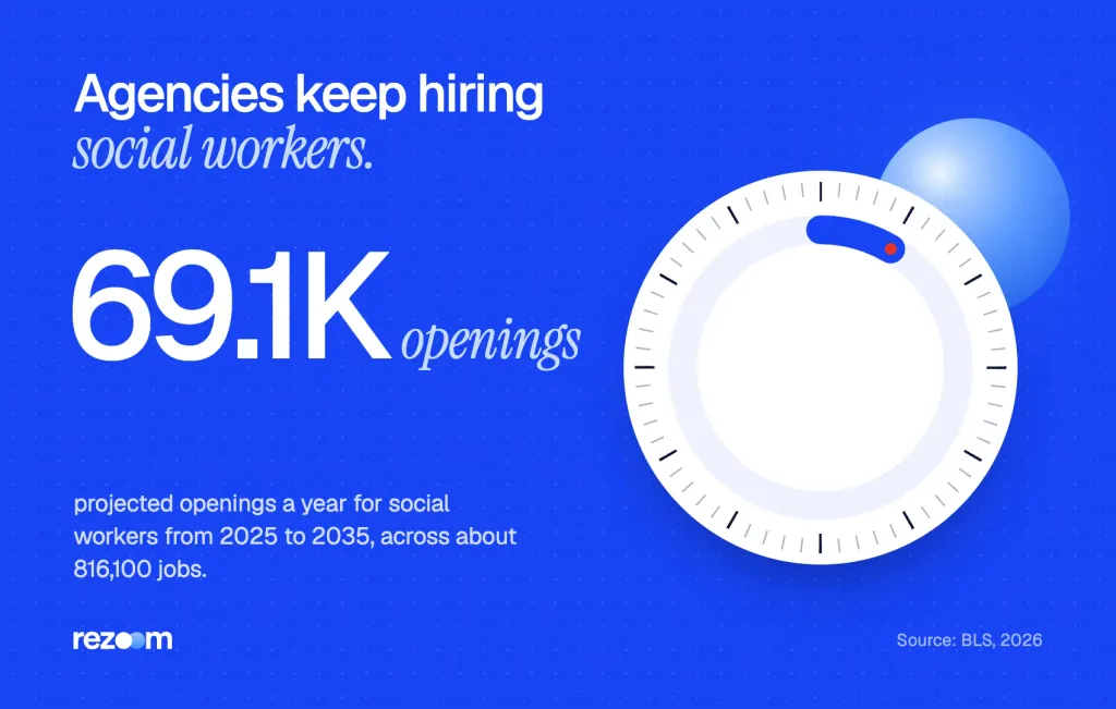 Stat: about 69,100 social worker job openings a year, 2025 to 2035 (BLS, 2026).