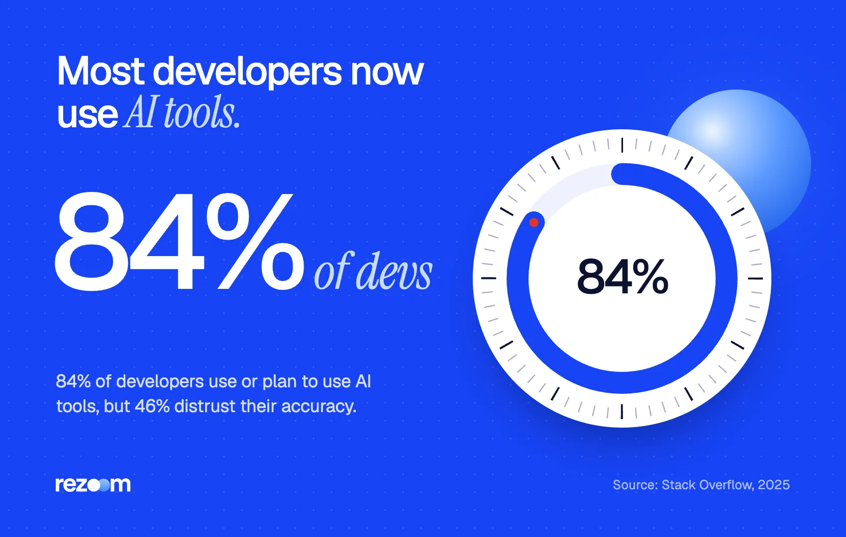 Stat graphic: 84% of developers use or plan to use AI tools (Stack Overflow Developer Survey, 2025).