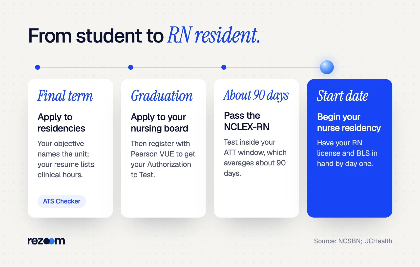 Timeline for a student nurse resume objective: residency applications, board application, NCLEX-RN, start (NCSBN).