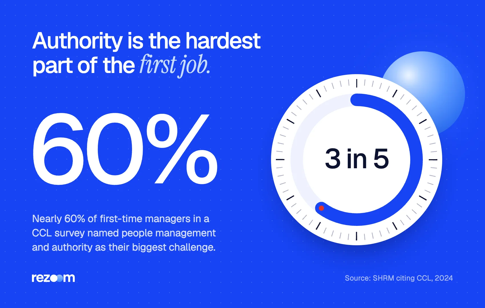 Stat graphic for supervisor interview questions: nearly 60% of first-time managers find authority hardest (SHRM, 2024).