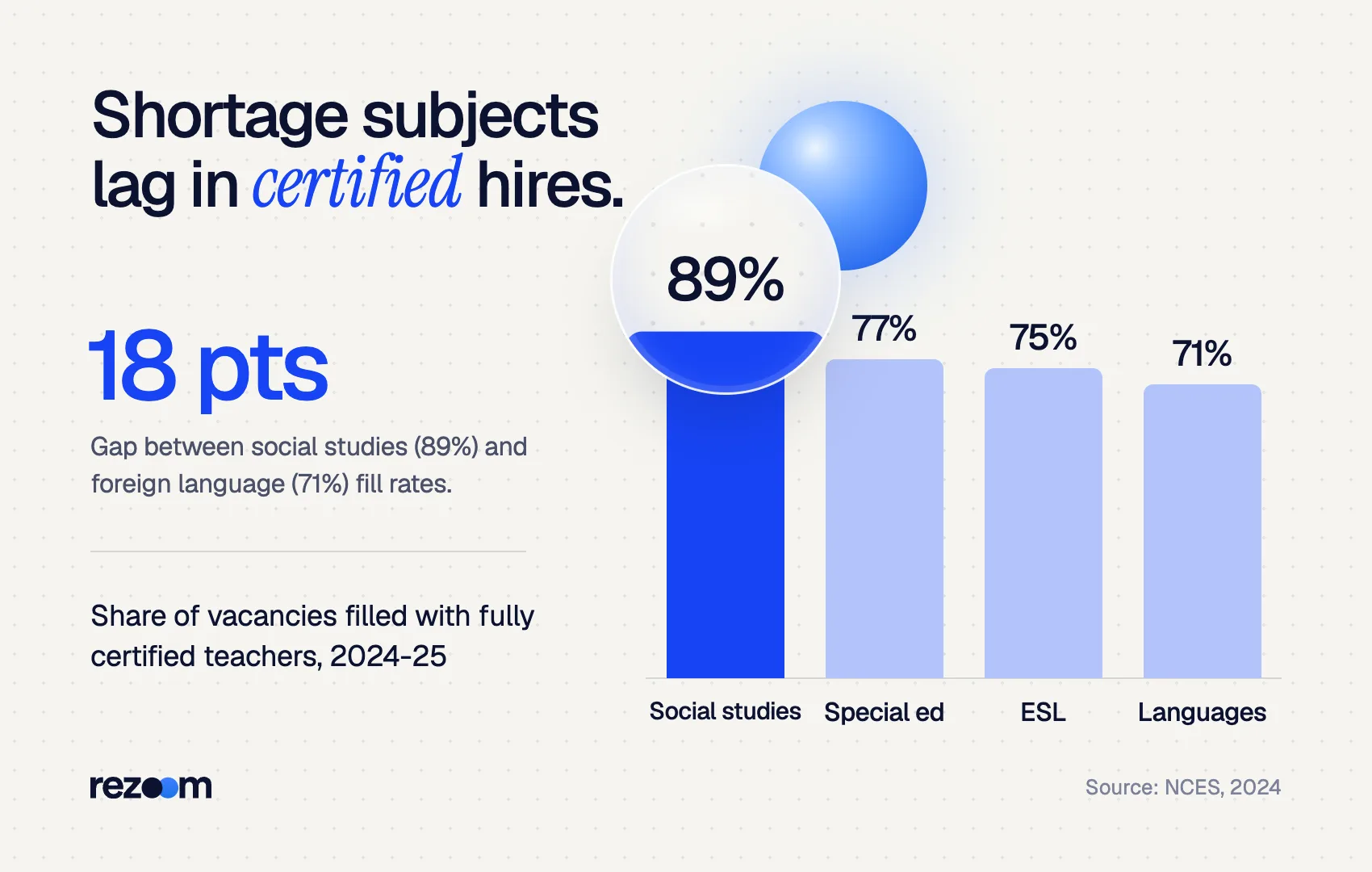 Bar chart: schools filled 77% of special ed and 71% of foreign language vacancies with certified teachers (NCES, 2024).