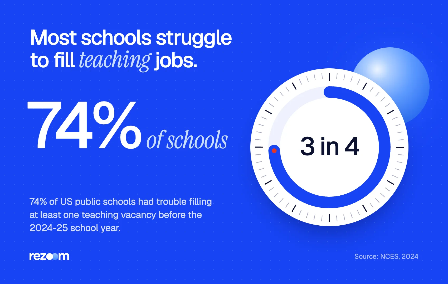 Stat graphic for teacher interview questions: 74% of public schools struggled to fill a teaching vacancy (NCES, 2024).