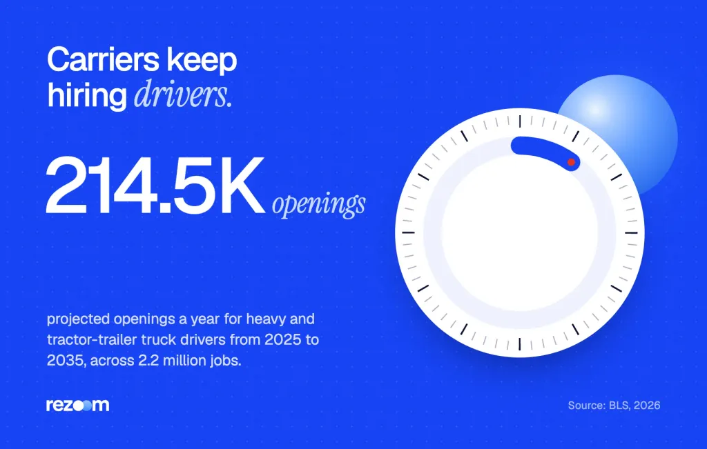 Stat: about 214,500 heavy and tractor-trailer truck driver openings a year, 2025 to 2035 (BLS, 2026).