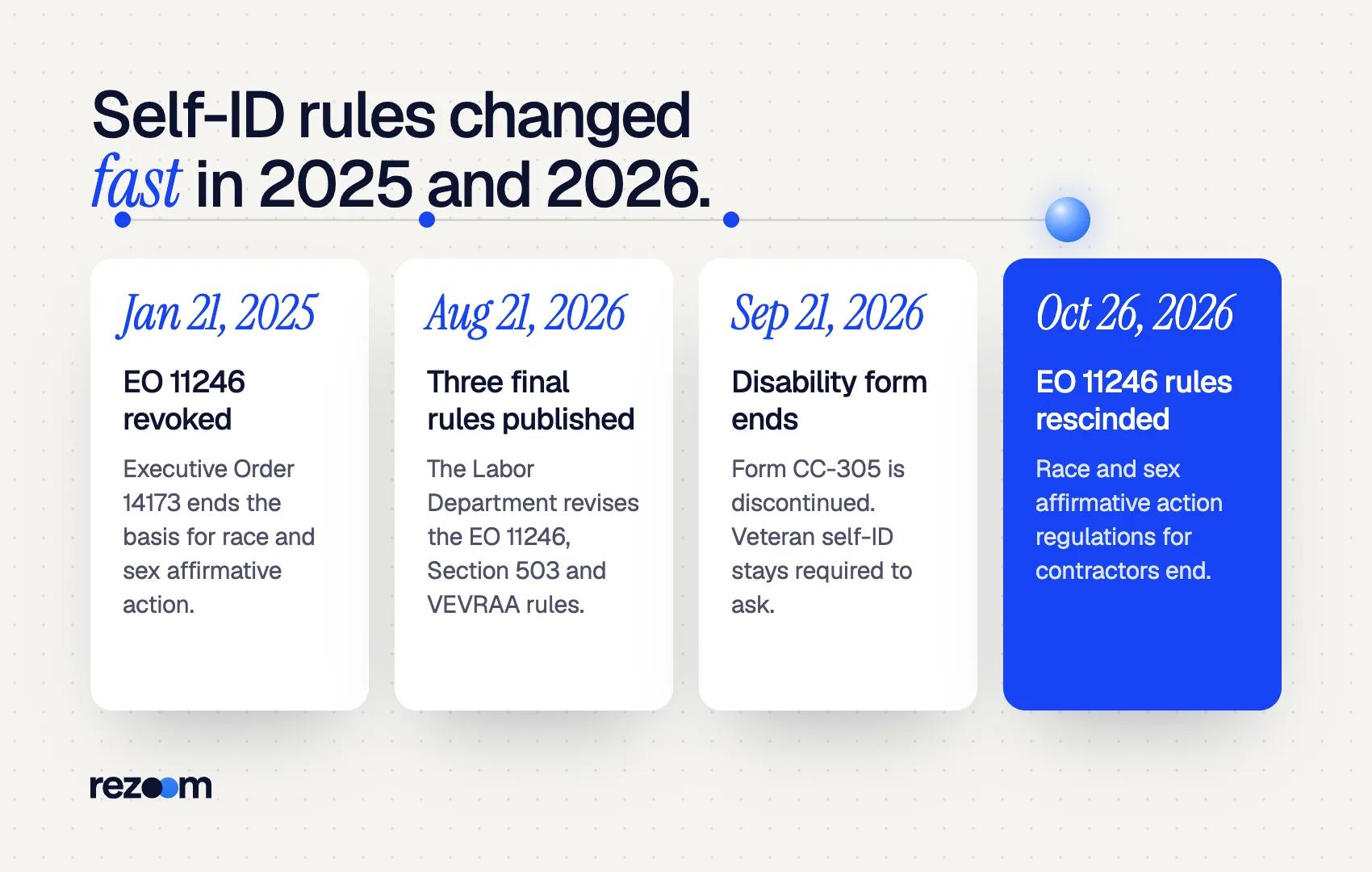 Timeline of voluntary self-identification rule changes, January 2025 to October 2026 (Federal Register, 2026).
