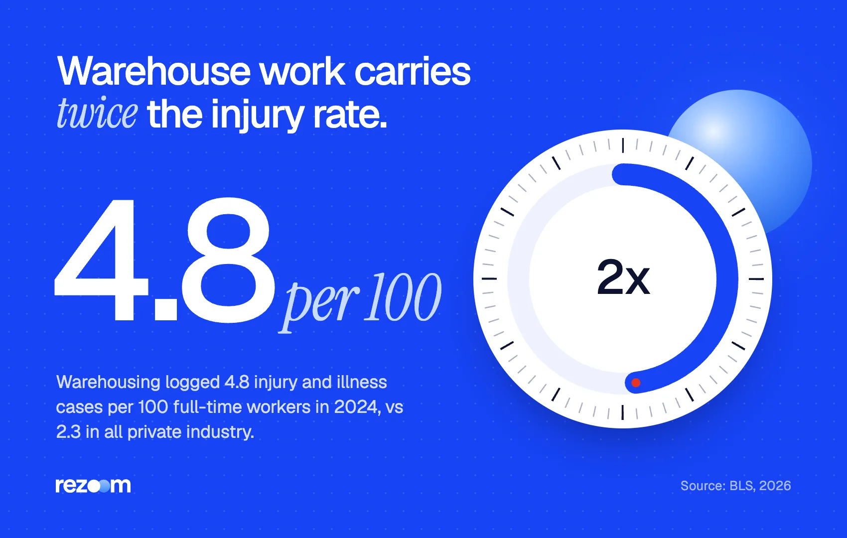 Stat graphic for warehouse interview questions: 4.8 injury cases per 100 workers, twice the private rate (BLS, 2024).