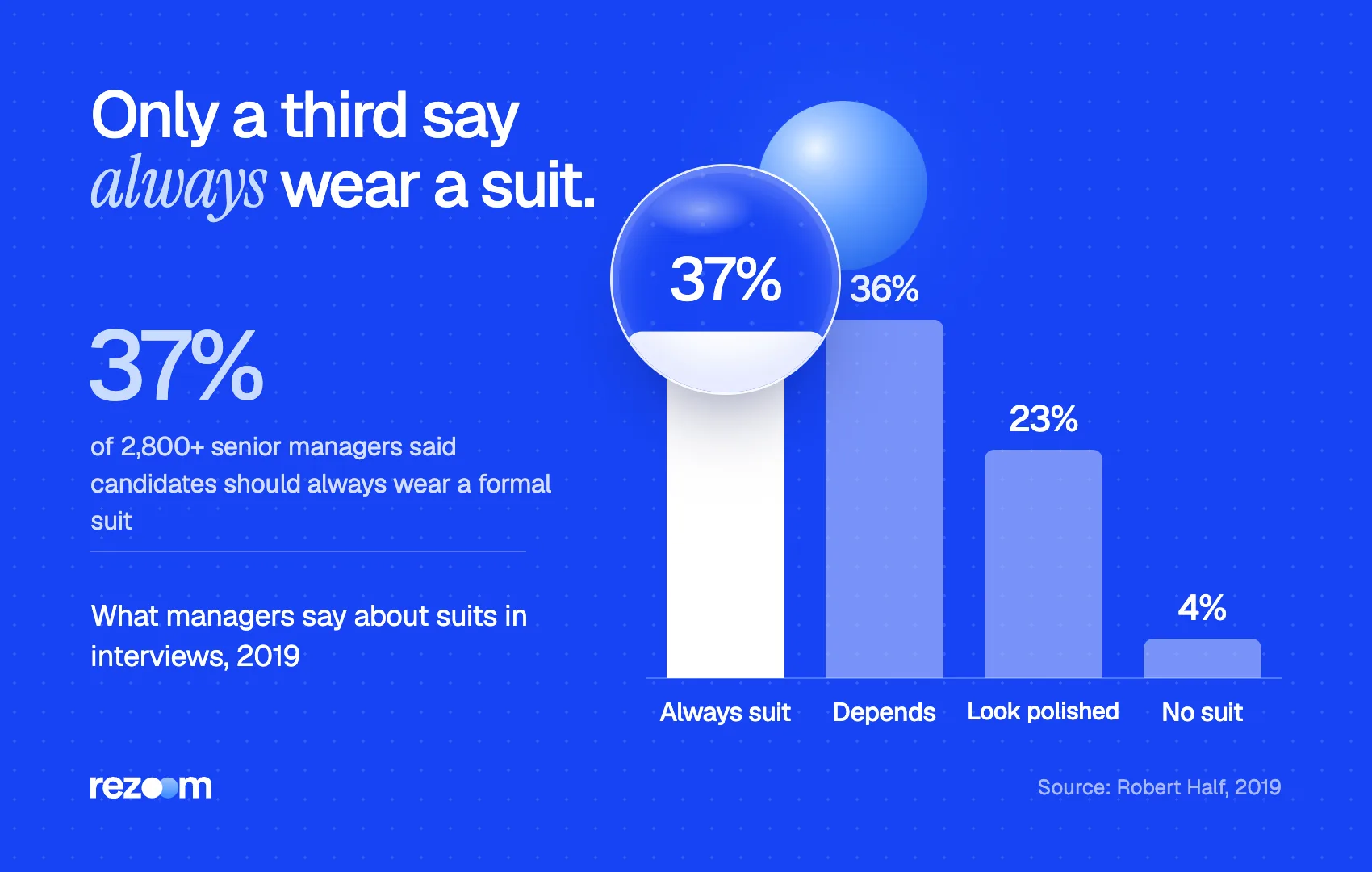 Bar chart on what to wear to an interview: only 37% of managers say always wear a suit (Robert Half, 2019).