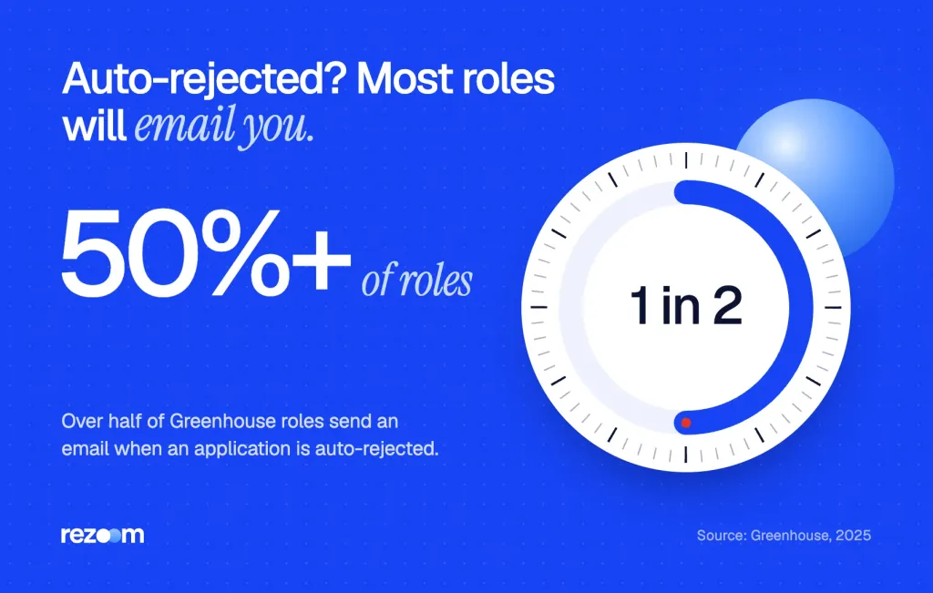 Stat: over 50% of Greenhouse roles send automatic rejection emails when an application is auto-rejected (Greenhouse, 2025).