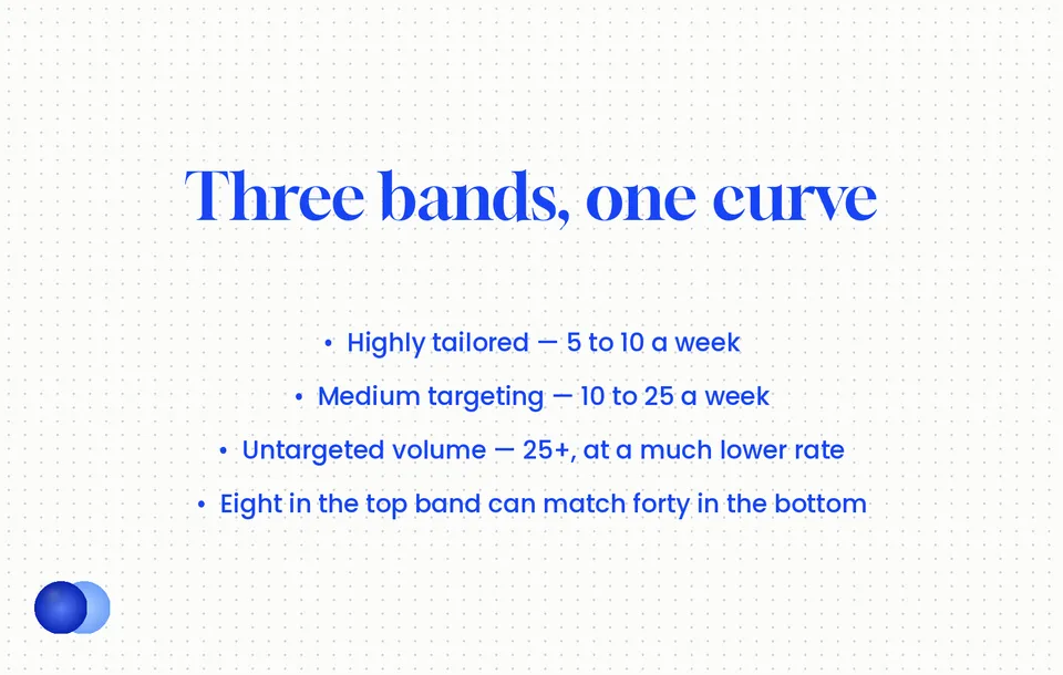 Infographic: How many jobs should i apply to bands