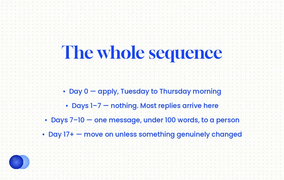 Infographic: How to follow up job application timeline