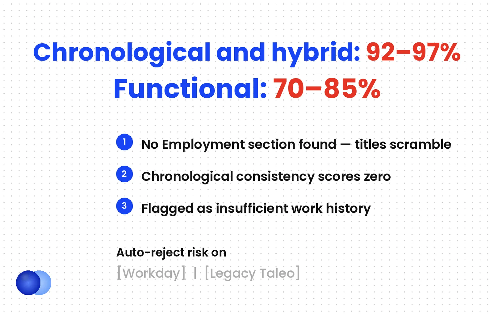 Infographic: Resume format types parse rates
