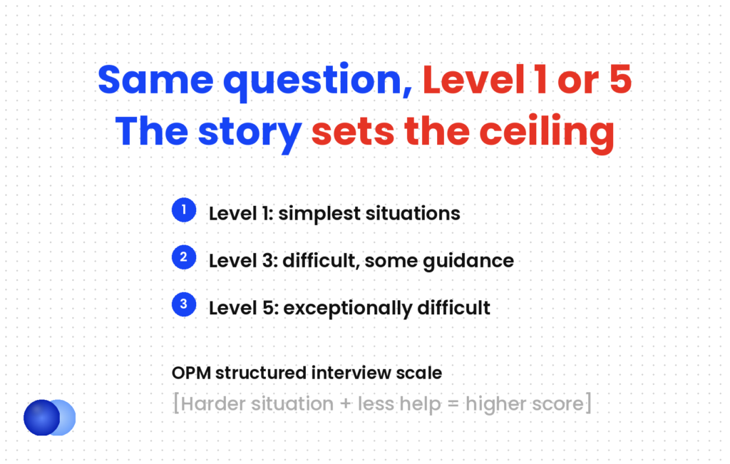 Behavioral interview questions are scored on the OPM scale from Level 1, simplest situations, to Level 5, exceptionally difficult situations