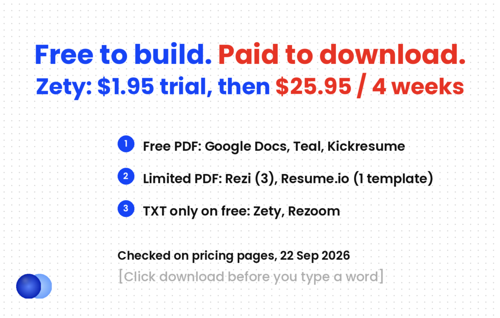 Best free resume builder comparison: Google Docs, Teal and Kickresume give free PDFs; Zety and Rezoom free plans export TXT only; Zety trial $1.95 then $25.95 every 4 weeks