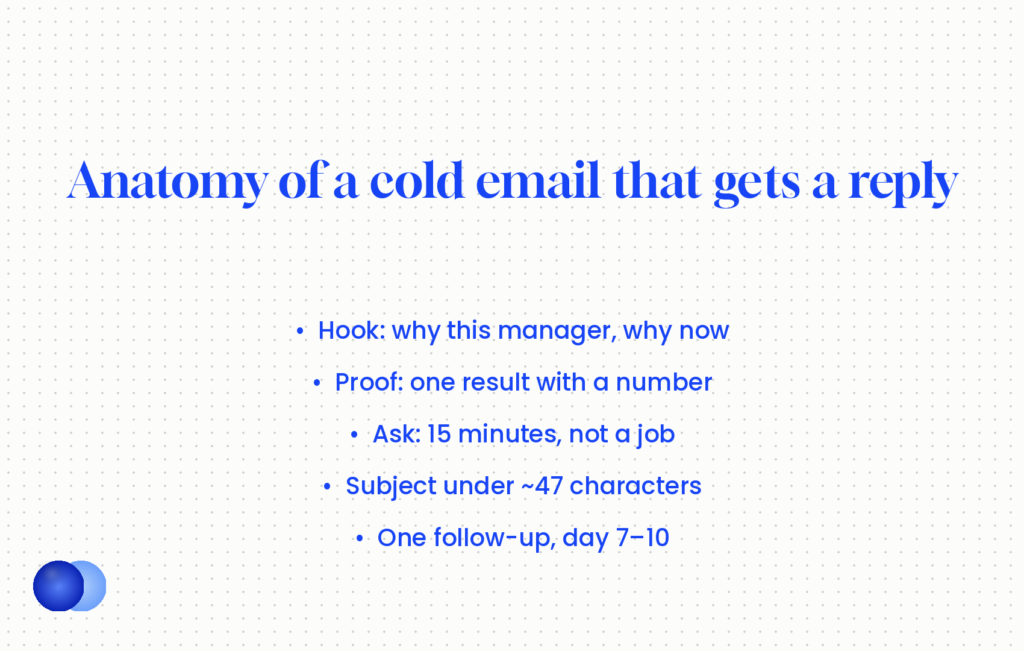 Anatomy of a cold email to a hiring manager: a hook, one numbered result, a 15-minute ask, a subject under 47 characters and one follow-up on day 7–10