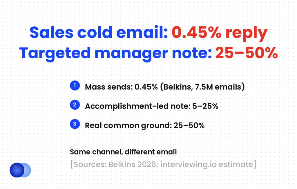 Cold email to a hiring manager reply rates: sales cold email averages 0.45% while a targeted note with real common ground reaches an estimated 25–50%