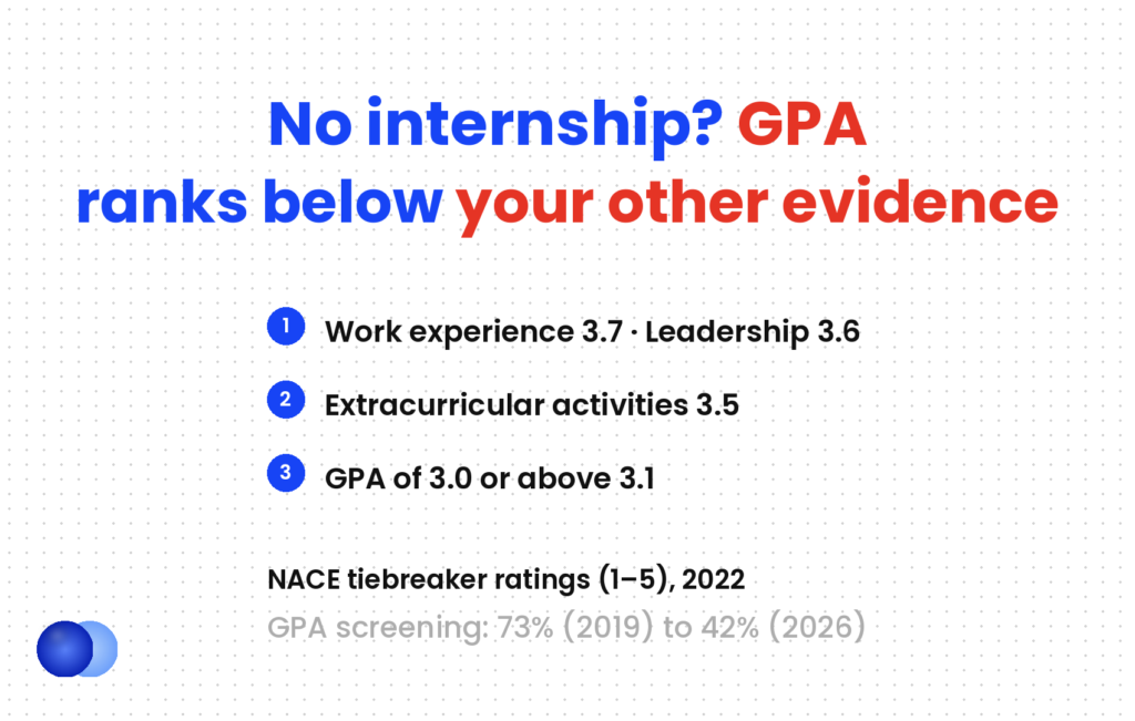 College student resume evidence that outranks GPA: NACE ratings of work experience 3.7, leadership 3.6, extracurriculars 3.5 against GPA 3.1; GPA screening fell from 73% to 42%