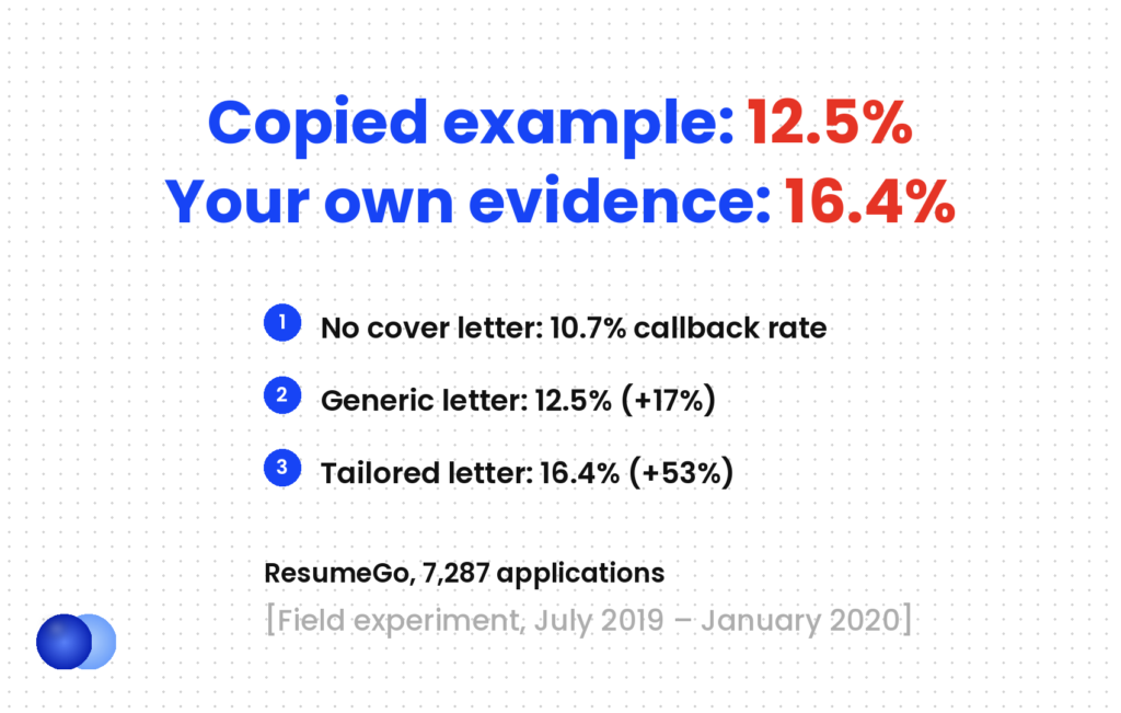 Cover letter examples copied word for word perform like a generic letter — ResumeGo callbacks 10.7% no letter, 12.5% generic, 16.4% tailored
