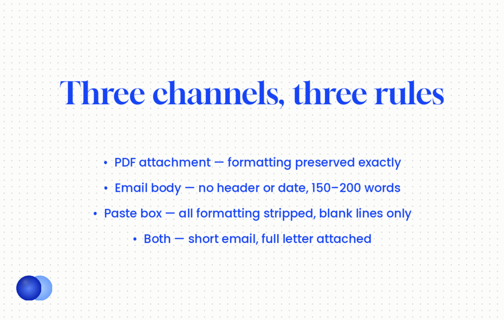 Cover letter format by submission channel — PDF, email body and portal paste box