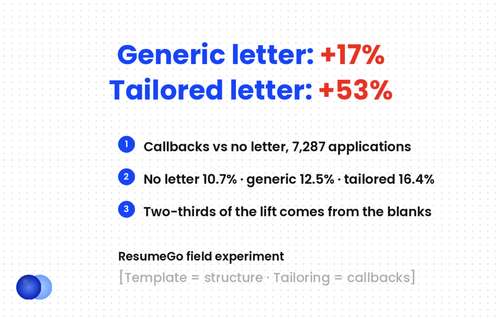 Cover letter template callback data: generic letters lifted callbacks 17% and tailored letters 53% over no letter in ResumeGo's 7,287-application experiment