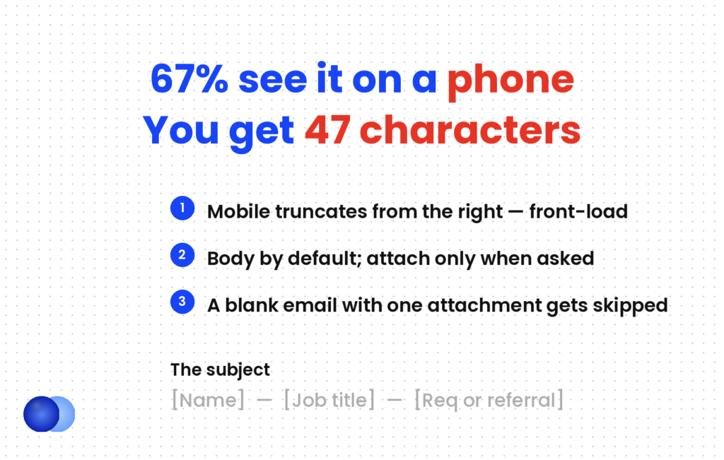 An email cover letter gets 47 characters of subject line on the phone where 67% of recruiters read it