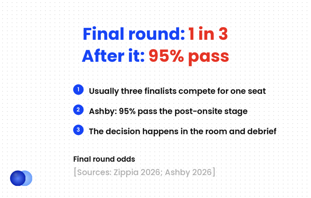 Final round interview odds — about one in three finalists gets the offer, but 95% pass the stage after it
