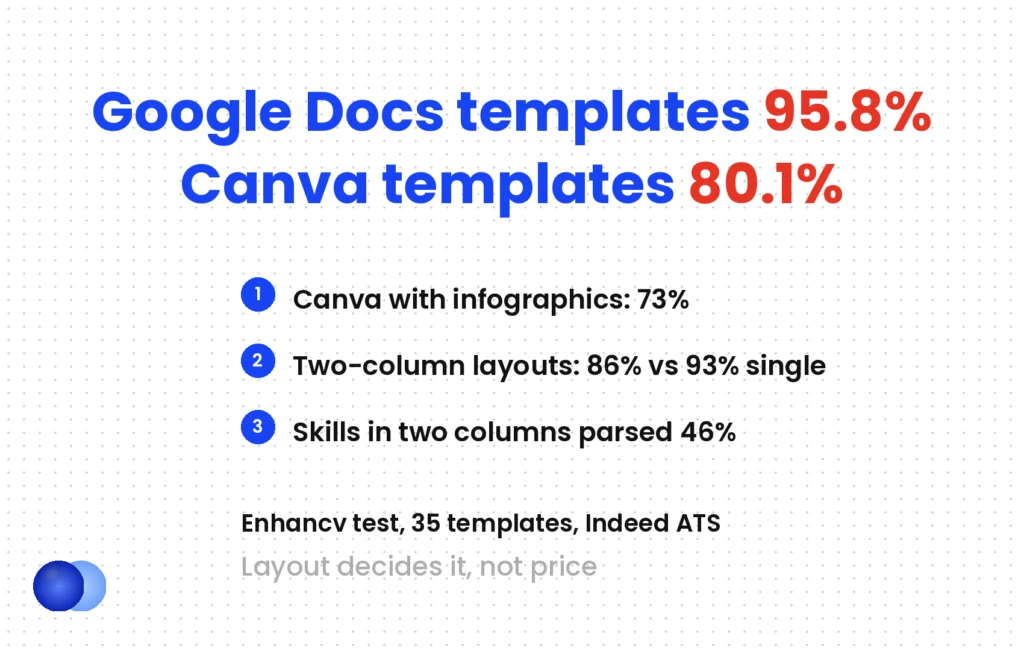 Free resume templates parse scores in Enhancv's Indeed ATS test: Google Docs 95.8%, Canva 80.1%, Canva with infographics 73%, two-column 86% vs single-column 93%
