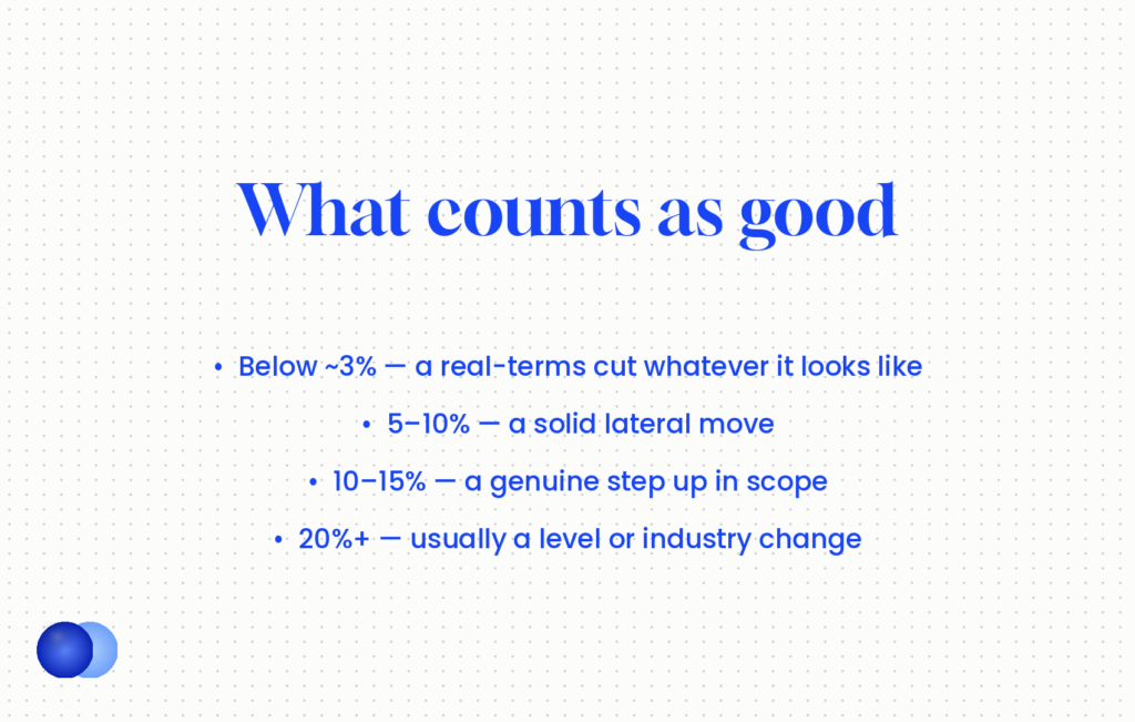 What counts as a good salary increase when changing jobs, by band