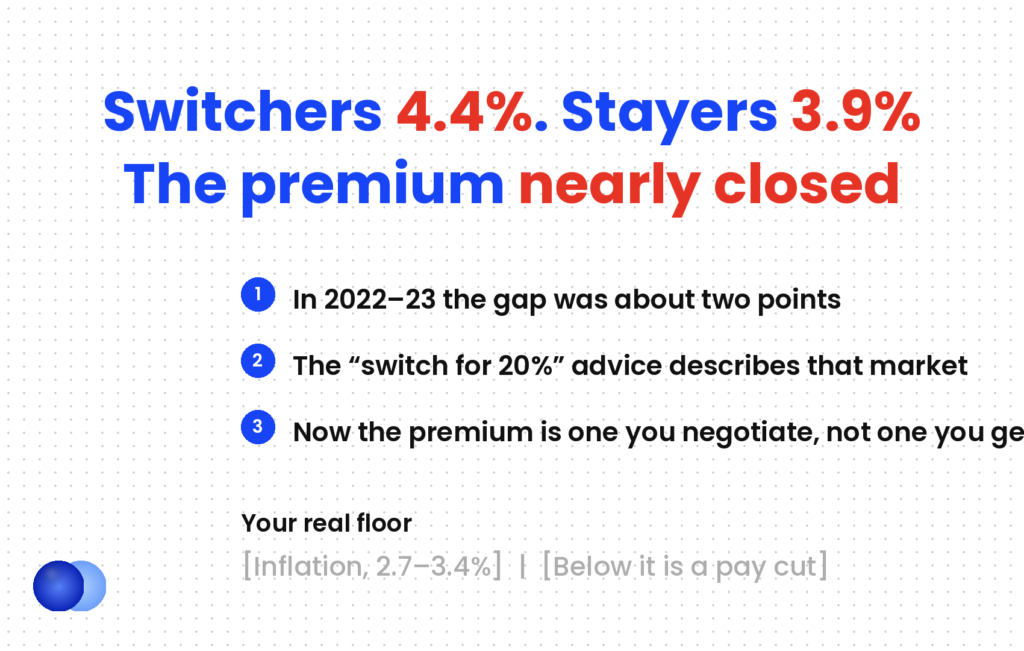 A good salary increase changing jobs — the switcher premium has nearly closed