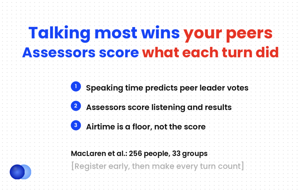 Group interview research: talking most wins your peers' leadership votes, but assessors score what each turn did