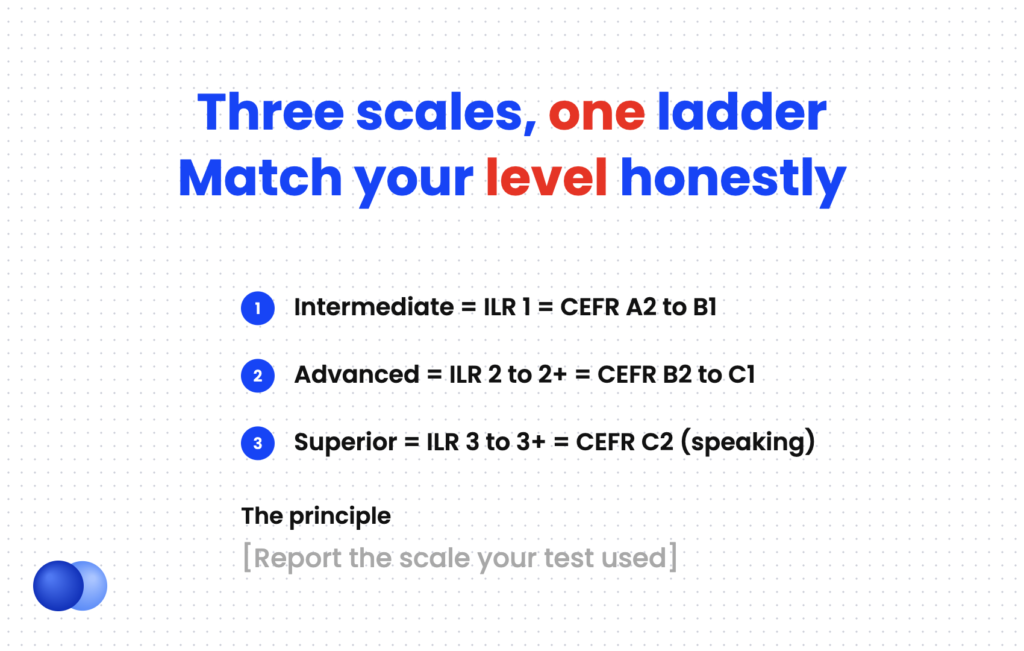 Table showing how to list languages on resume by mapping ACTFL, ILR and CEFR proficiency levels