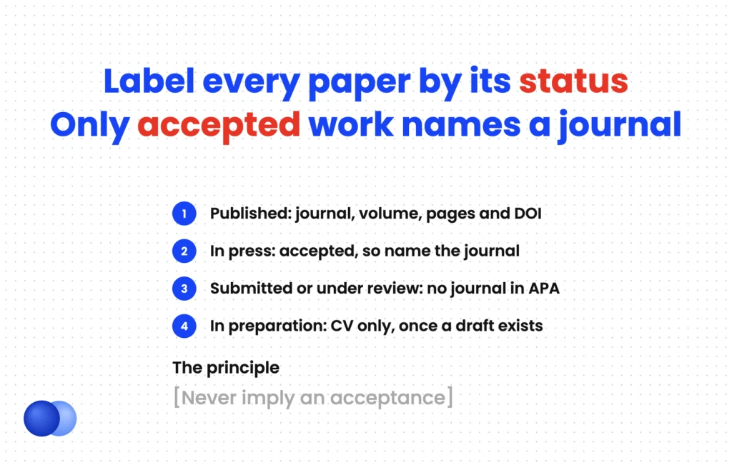 Status ladder showing how to list publications on resume when in press, submitted or under review
