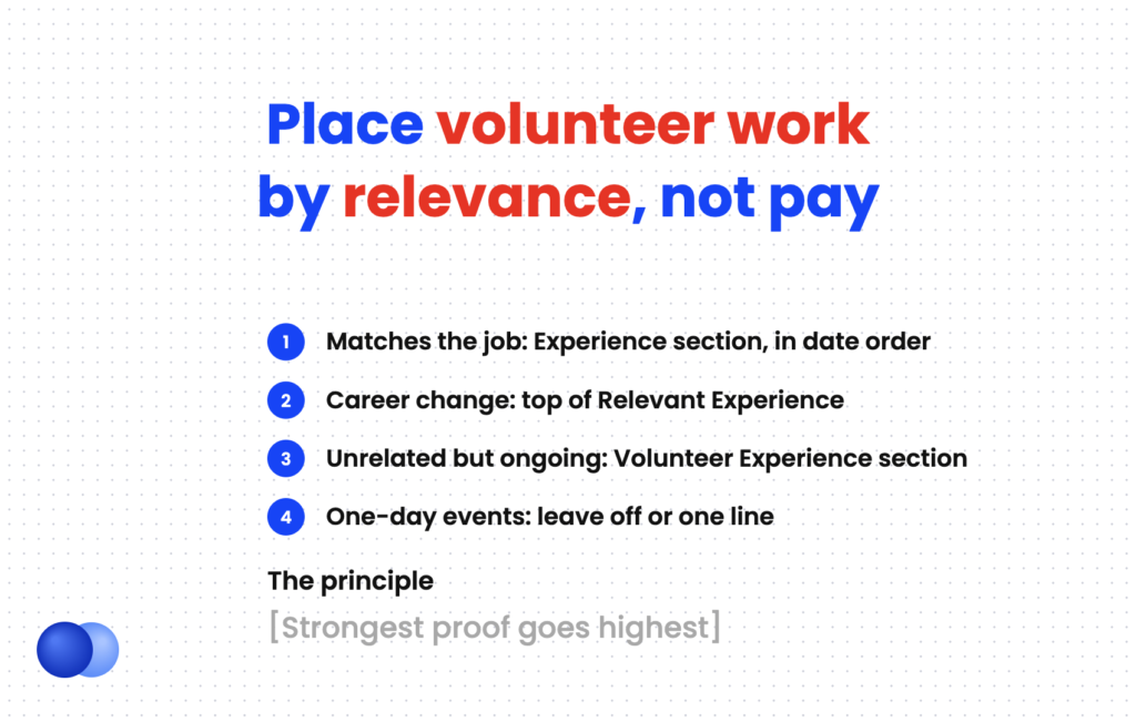 Decision rule for where volunteer work goes on a resume based on relevance