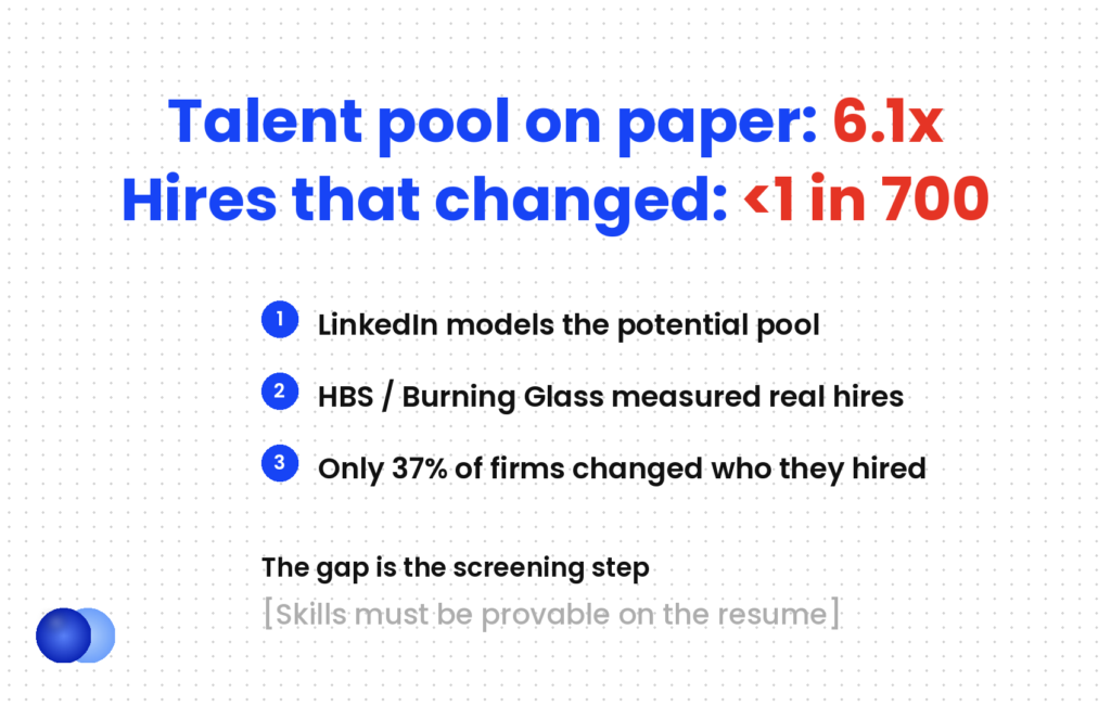 Is a resume still necessary: skills-based hiring could grow the talent pool 6.1x, but fewer than 1 in 700 hires changed