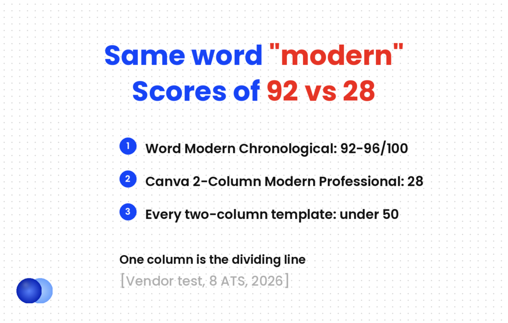 Modern resume template parser scores: Word Modern Chronological scored 92-96 out of 100 while Canva 2-Column Modern Professional scored 28 in a 2026 vendor test across 8 ATS