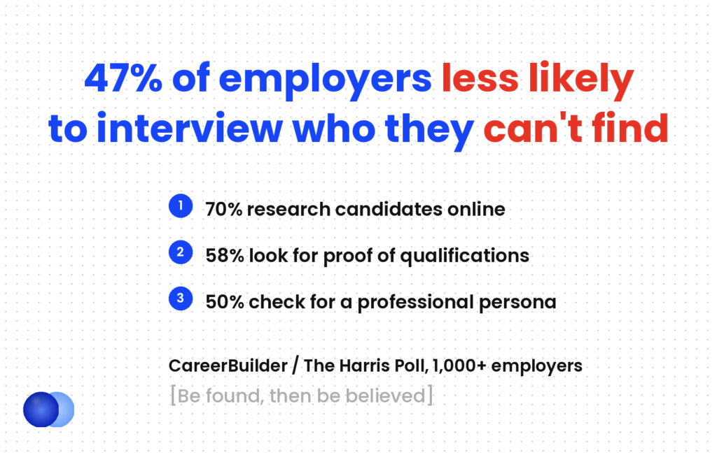 Personal branding for job seekers: 47% of employers are less likely to interview a candidate they cannot find online; 70% research candidates and 58% look for proof of qualifications