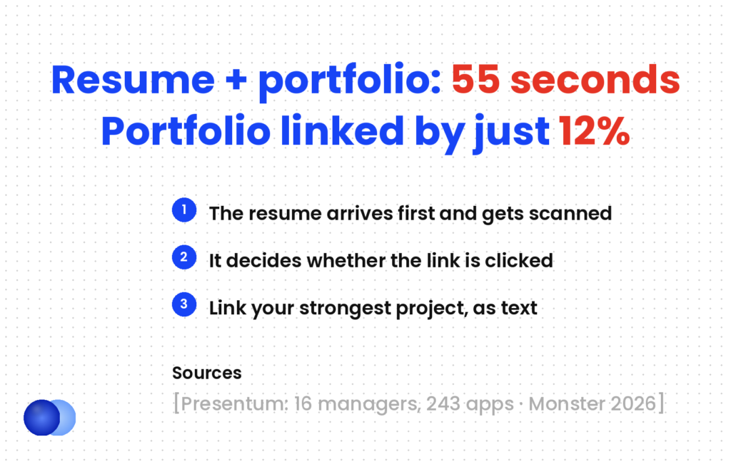 Portfolio vs resume: hiring managers judged resume and portfolio together in about 55 seconds, yet only 12% of job seekers link a portfolio on their resume