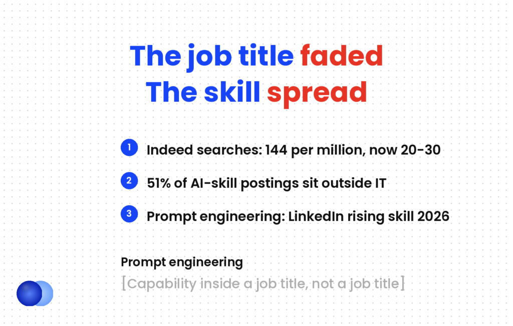 Prompt engineering resume data: the Prompt Engineer job title faded while the skill spread, with Indeed searches falling from 144 to 20-30 per million and 51% of AI-skill postings outside IT