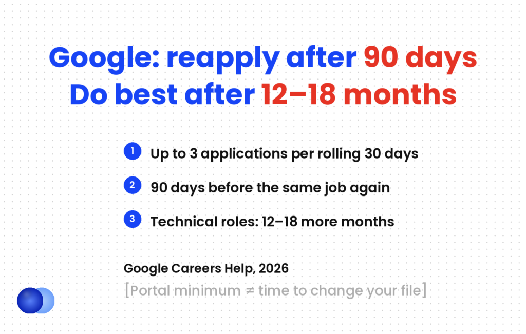 Reapply to a company cooldown example: Google allows reapplying to the same job after 90 days, but technical candidates do best after 12–18 more months