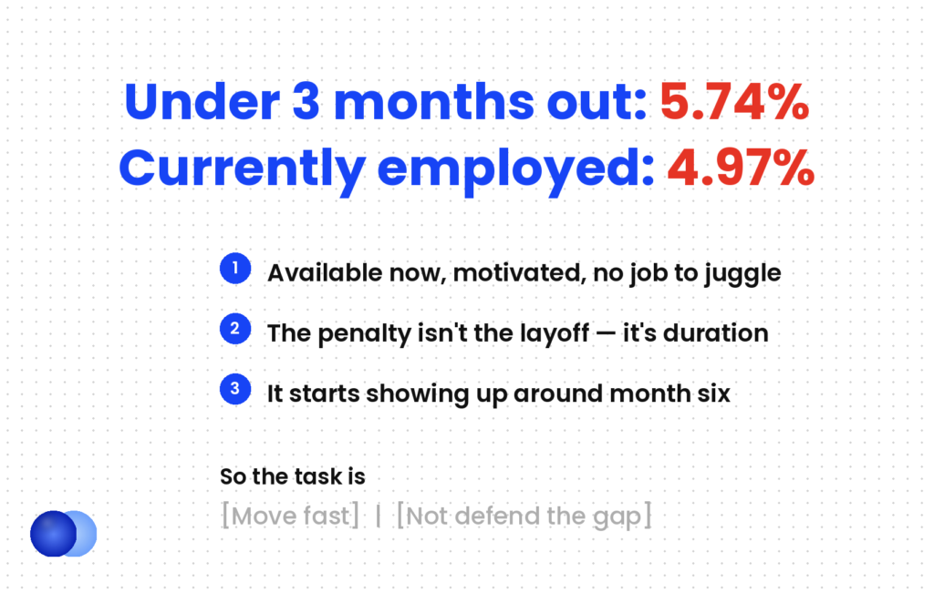A resume after being laid off carries no penalty until around month six