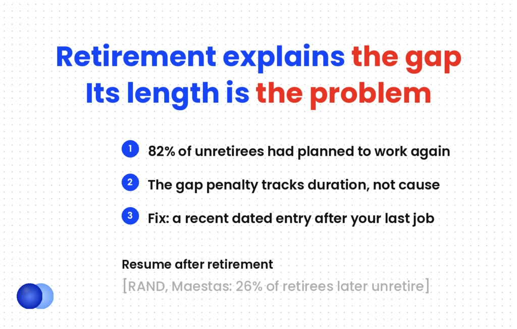 Resume after retirement: retirement explains the gap, its length is the problem; 82% of unretirees had planned to work again, and the fix is a recent dated entry