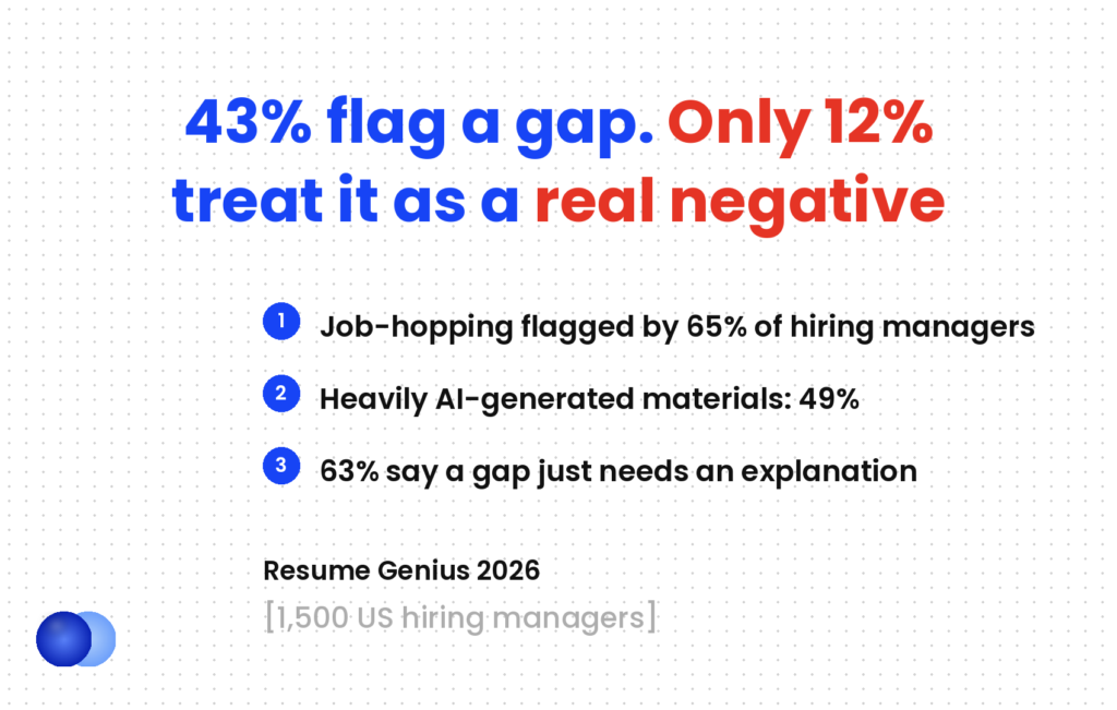 Resume red flags survey data: 43% of hiring managers flag a gap but only 12% treat it as a significant negative; job-hopping flagged by 65%