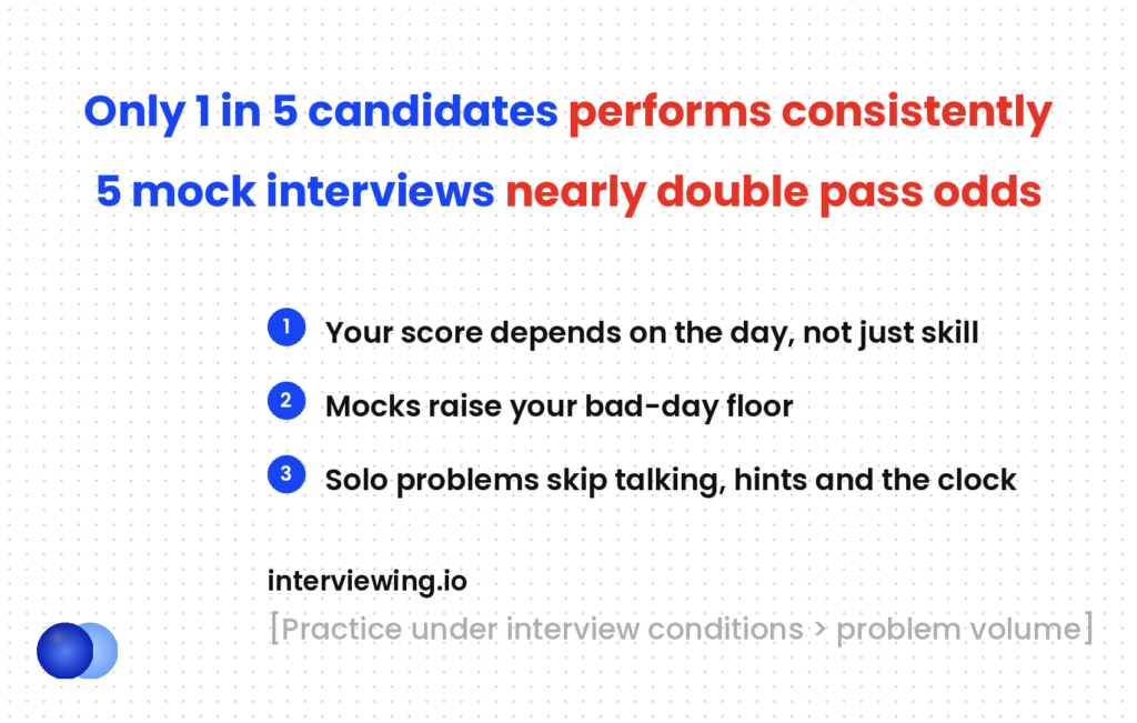 Technical interview prep data — only 1 in 5 candidates performs consistently, and five mock interviews nearly double pass odds