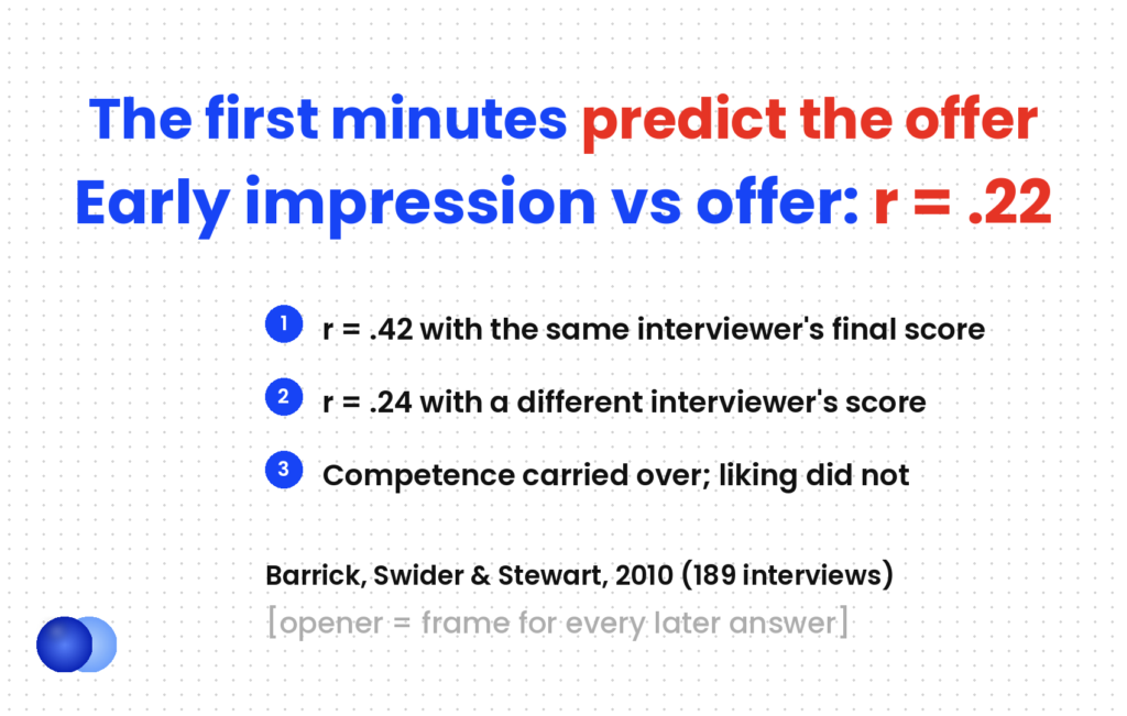Tell me about yourself research: early interview impressions correlated .42 with final scores and .22 with job offers (Barrick, Swider and Stewart, 2010)