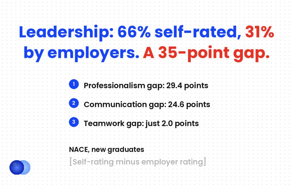 What are your strengths interview data: new graduates rate their leadership at 66% while employers rate it at 31%, a 35-point gap