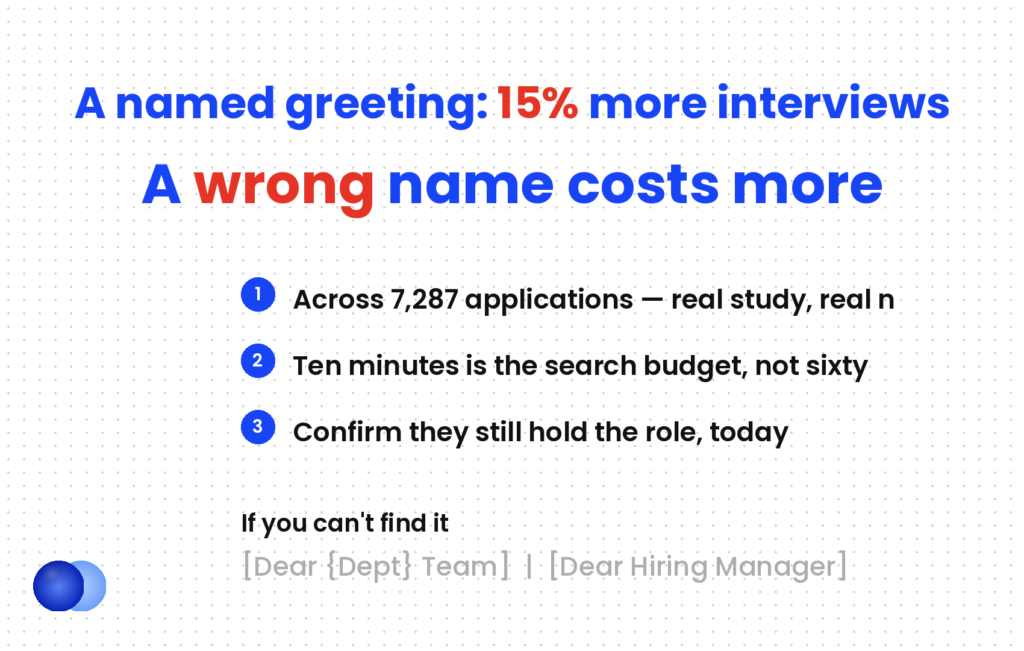 Who to address a cover letter to: a named greeting earned 15% more interviews, but a wrong name costs more than a generic one