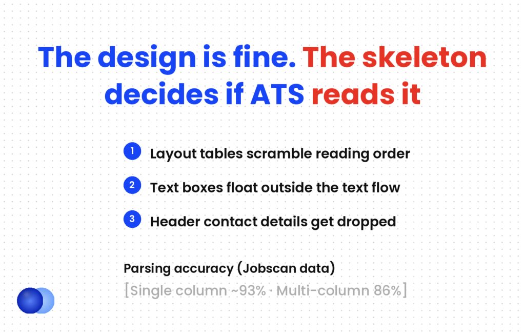 Word resume template structure and ATS: layout tables scramble reading order, text boxes float outside the text flow, header contact details get dropped; single-column resumes parse at about 93% vs 86% for multi-column