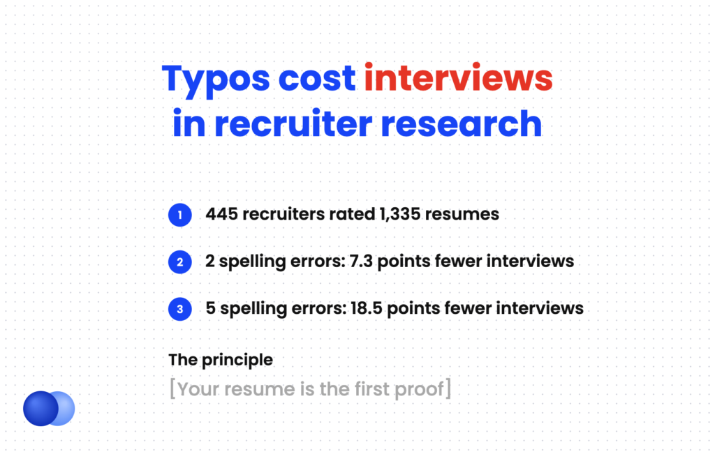 Study results showing how spelling errors undermine attention to detail on a resume and cut interview odds