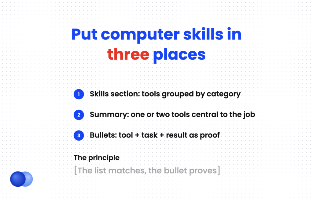 Three places to put computer skills on a resume: skills section, summary and experience bullets